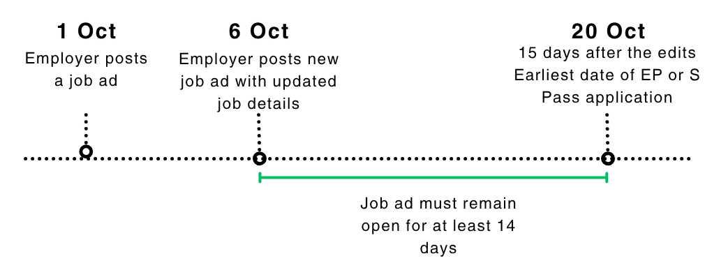 Edits to job advertisement